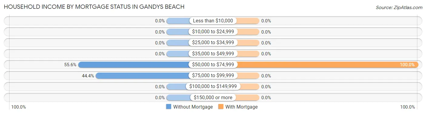 Household Income by Mortgage Status in Gandys Beach