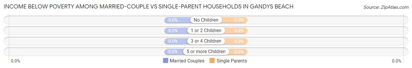 Income Below Poverty Among Married-Couple vs Single-Parent Households in Gandys Beach