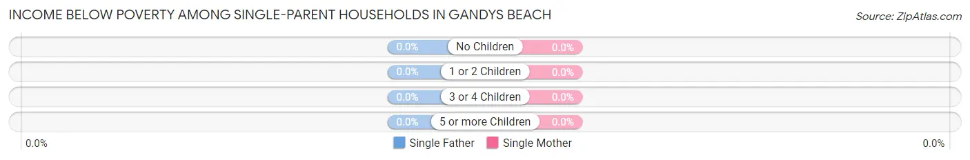 Income Below Poverty Among Single-Parent Households in Gandys Beach