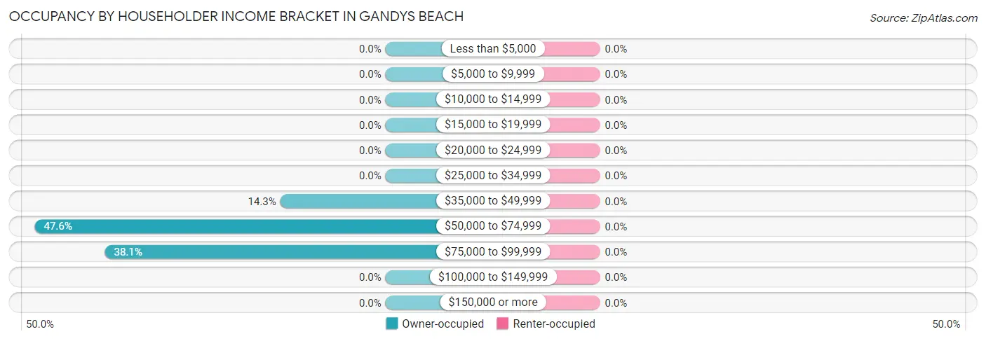 Occupancy by Householder Income Bracket in Gandys Beach