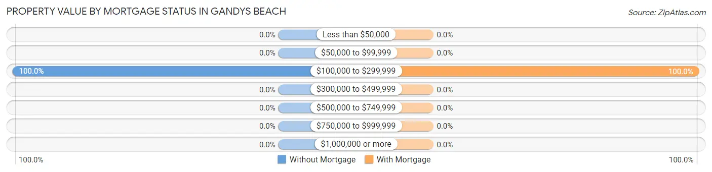 Property Value by Mortgage Status in Gandys Beach