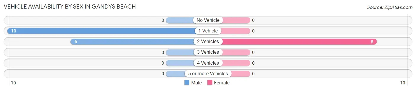Vehicle Availability by Sex in Gandys Beach