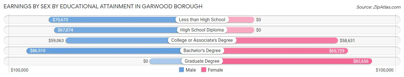 Earnings by Sex by Educational Attainment in Garwood borough