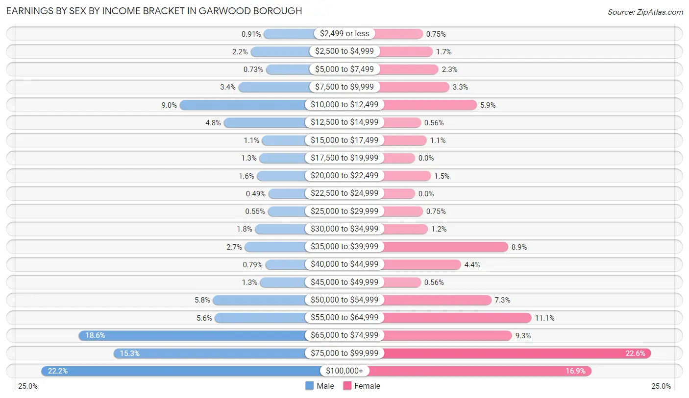 Earnings by Sex by Income Bracket in Garwood borough