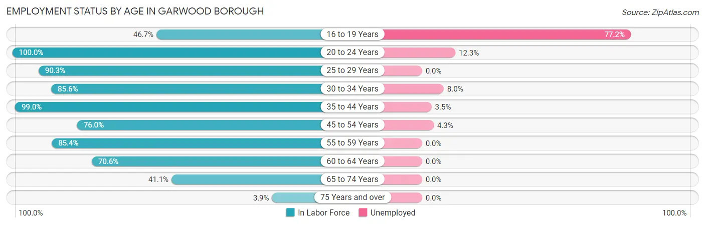Employment Status by Age in Garwood borough