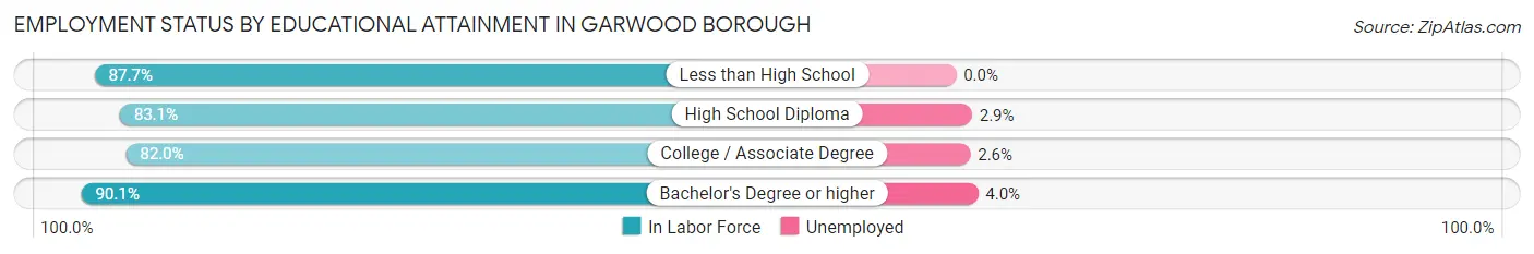 Employment Status by Educational Attainment in Garwood borough