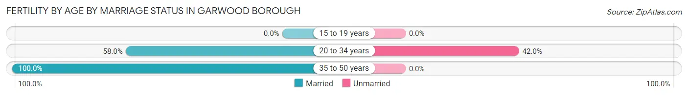 Female Fertility by Age by Marriage Status in Garwood borough