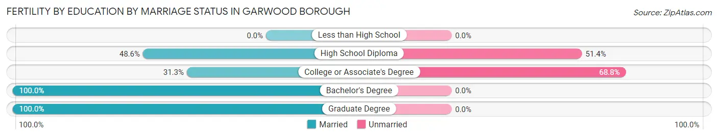 Female Fertility by Education by Marriage Status in Garwood borough
