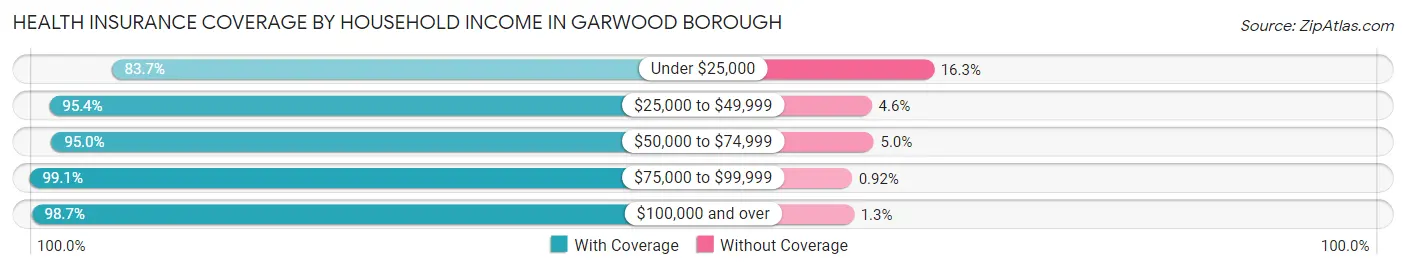 Health Insurance Coverage by Household Income in Garwood borough