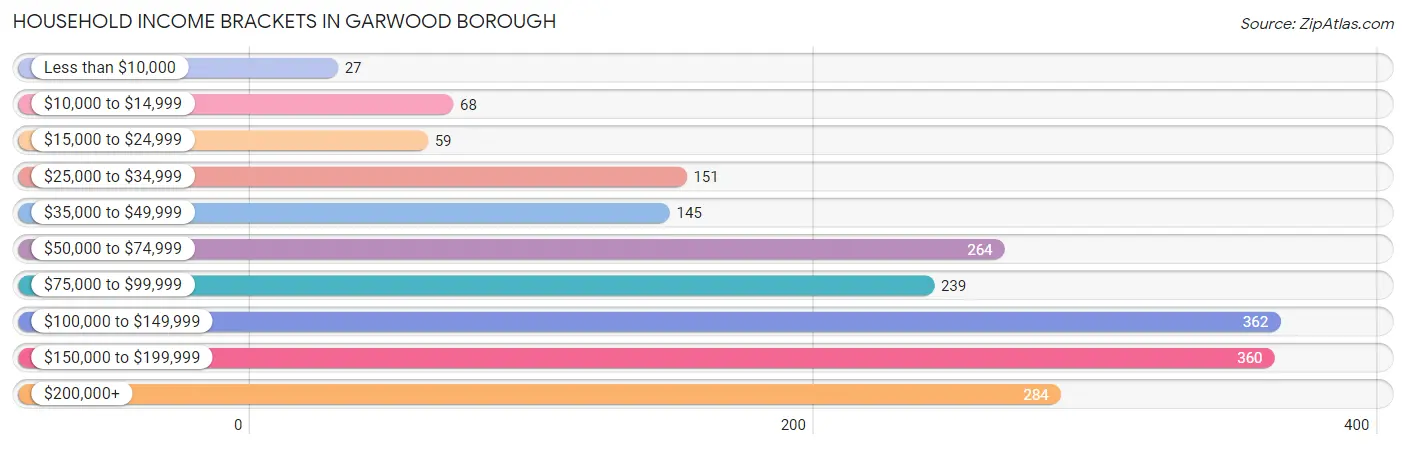 Household Income Brackets in Garwood borough