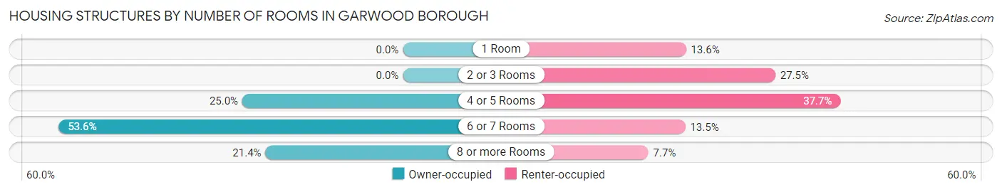 Housing Structures by Number of Rooms in Garwood borough