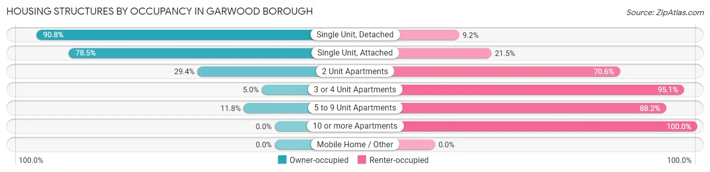 Housing Structures by Occupancy in Garwood borough