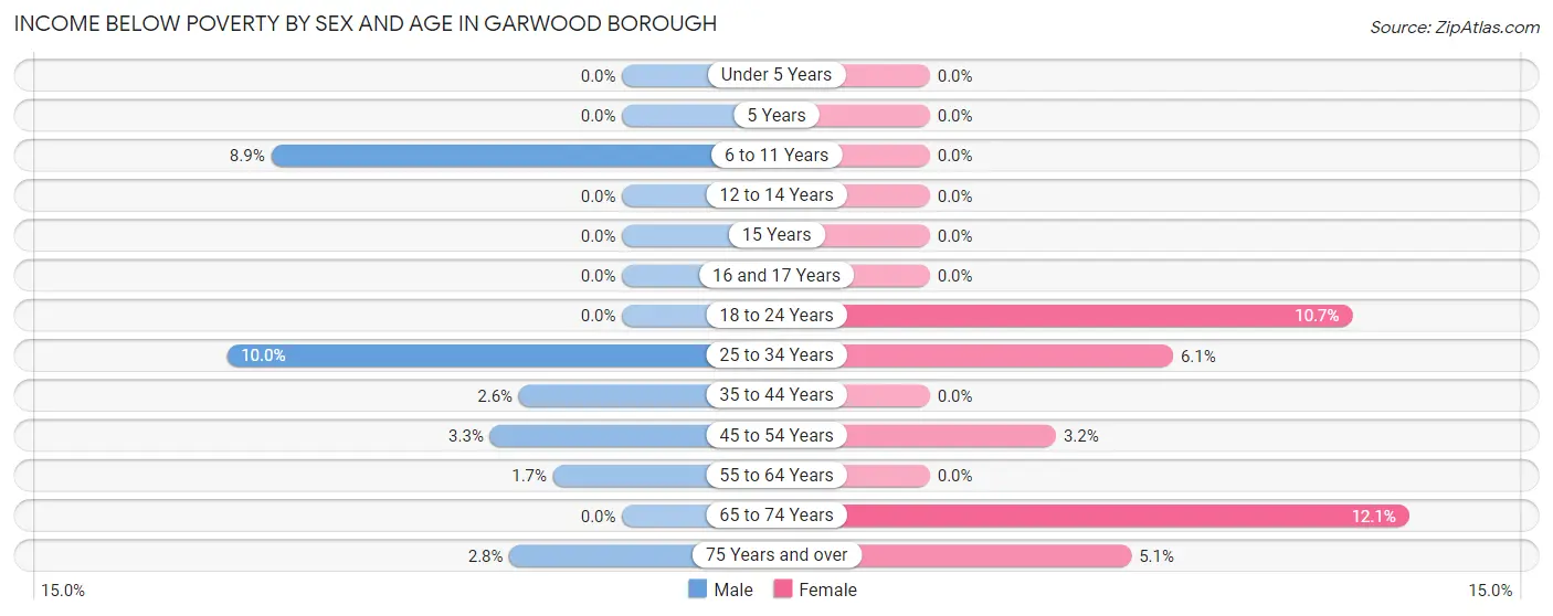 Income Below Poverty by Sex and Age in Garwood borough