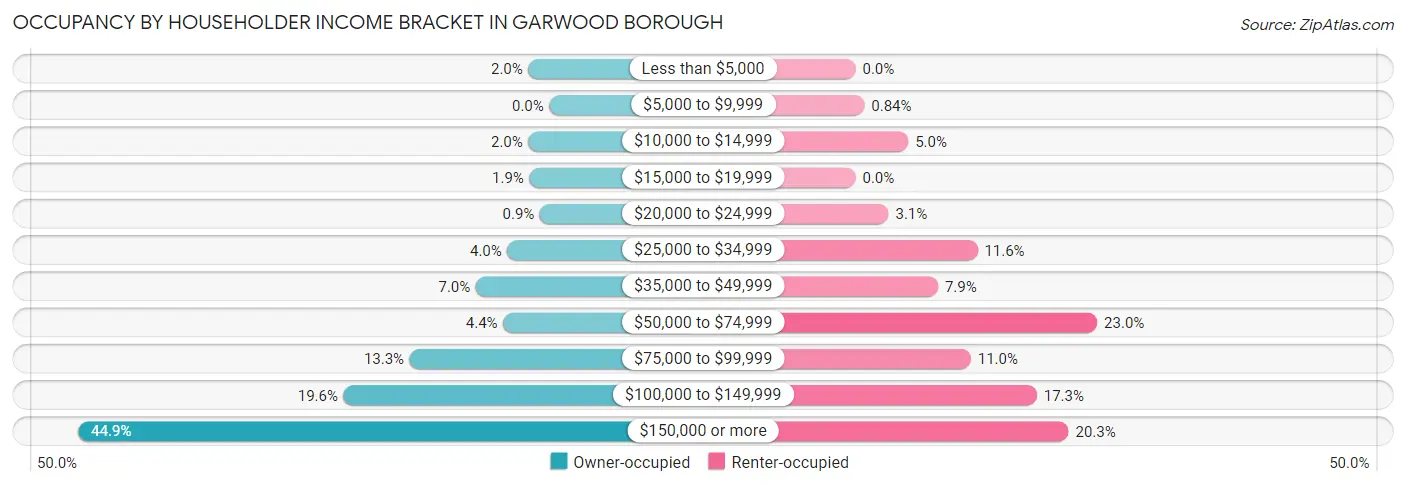 Occupancy by Householder Income Bracket in Garwood borough