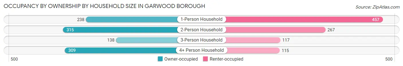Occupancy by Ownership by Household Size in Garwood borough