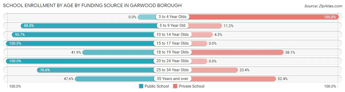 School Enrollment by Age by Funding Source in Garwood borough