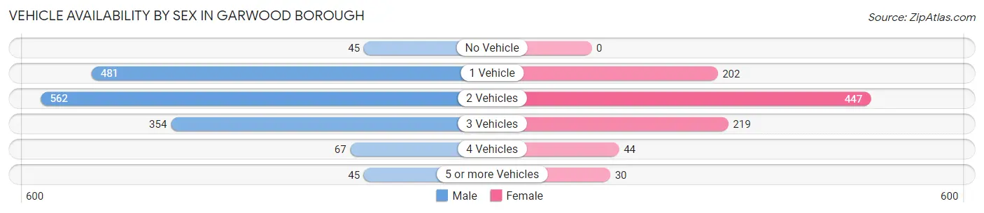 Vehicle Availability by Sex in Garwood borough