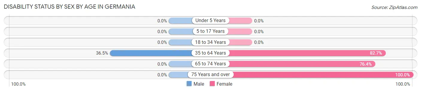 Disability Status by Sex by Age in Germania
