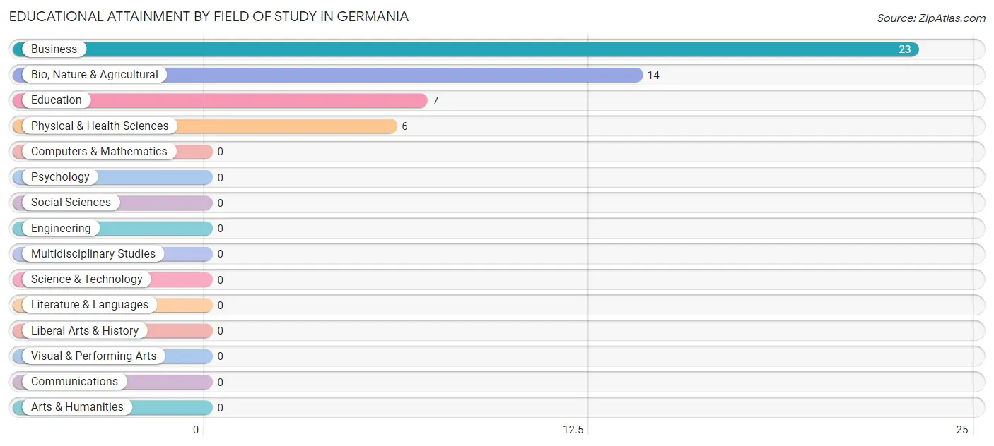 Educational Attainment by Field of Study in Germania