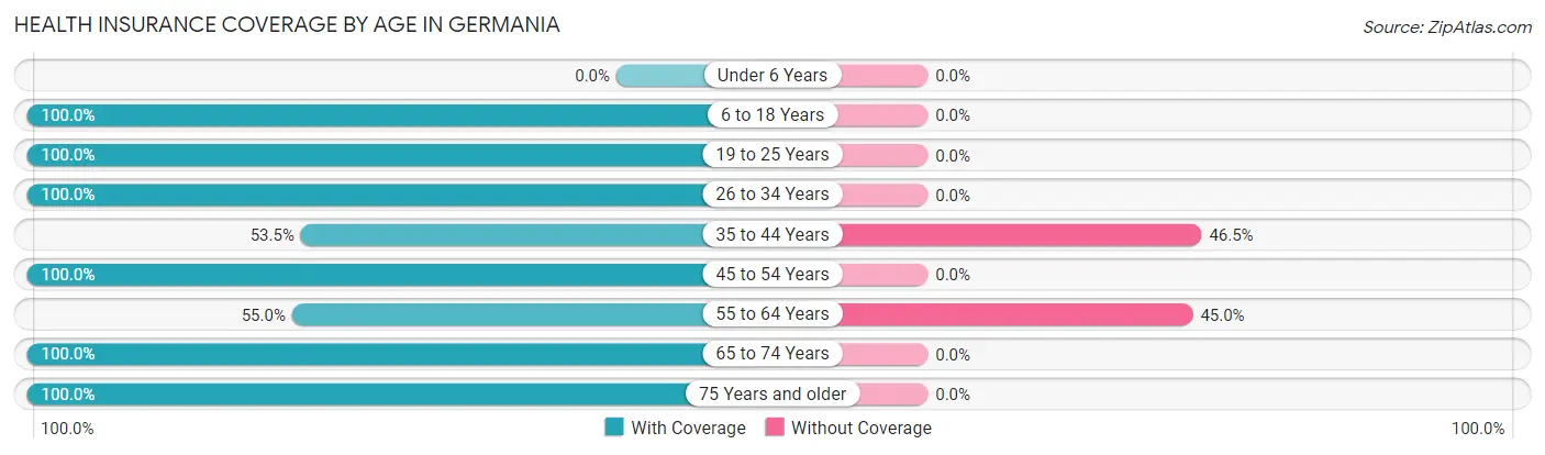 Health Insurance Coverage by Age in Germania