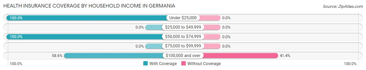Health Insurance Coverage by Household Income in Germania