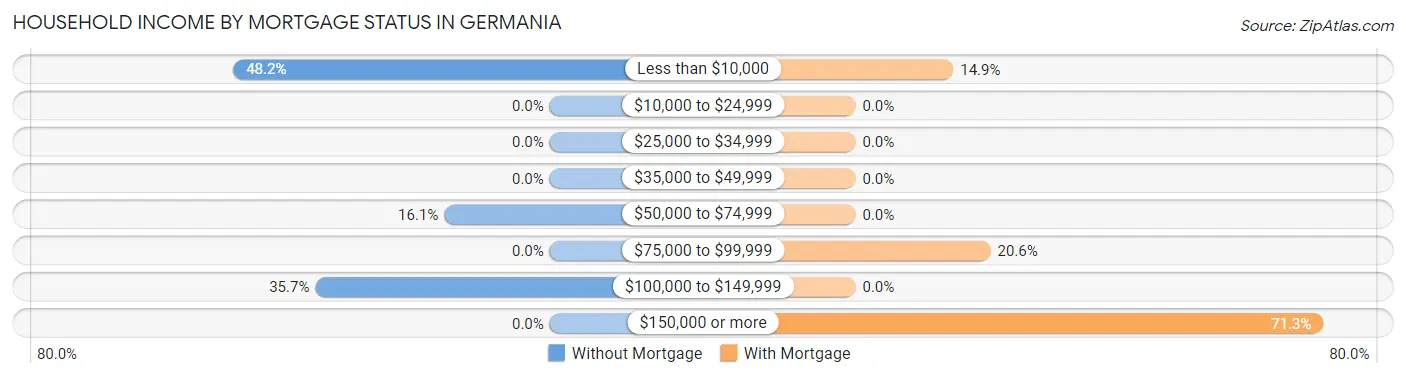 Household Income by Mortgage Status in Germania