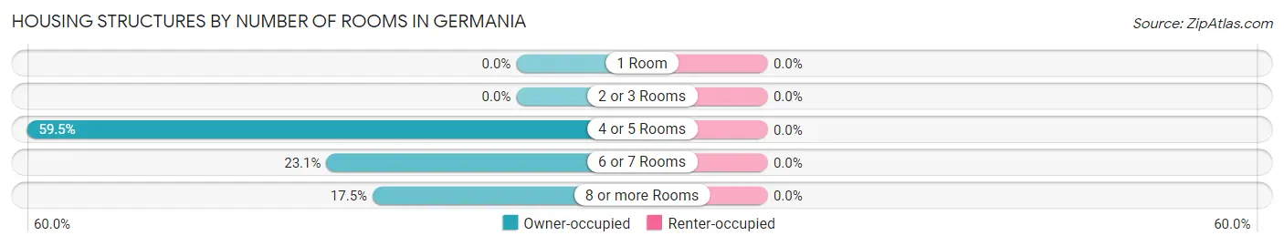Housing Structures by Number of Rooms in Germania