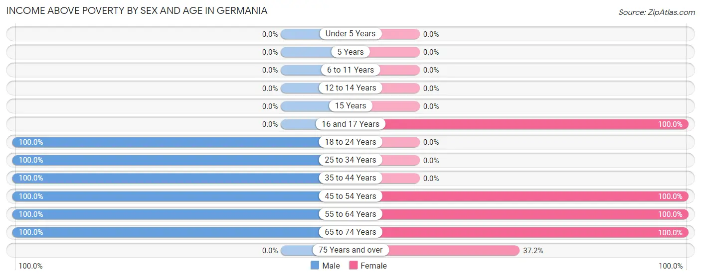 Income Above Poverty by Sex and Age in Germania