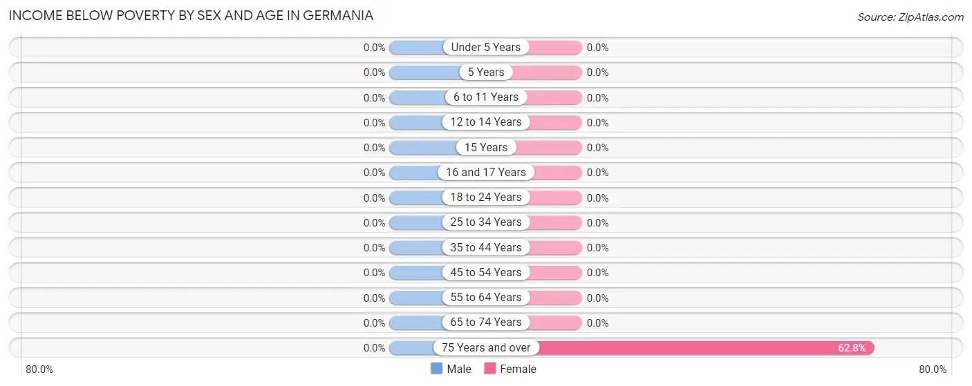 Income Below Poverty by Sex and Age in Germania