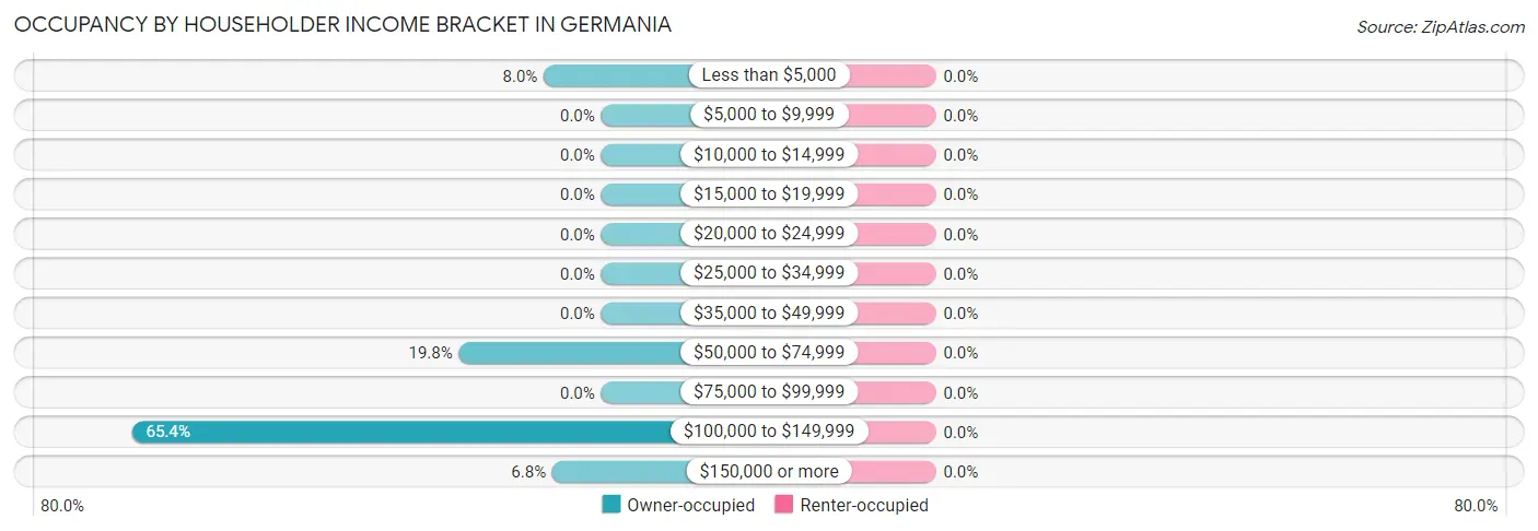 Occupancy by Householder Income Bracket in Germania