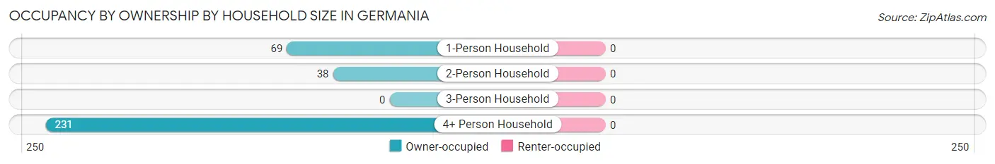 Occupancy by Ownership by Household Size in Germania