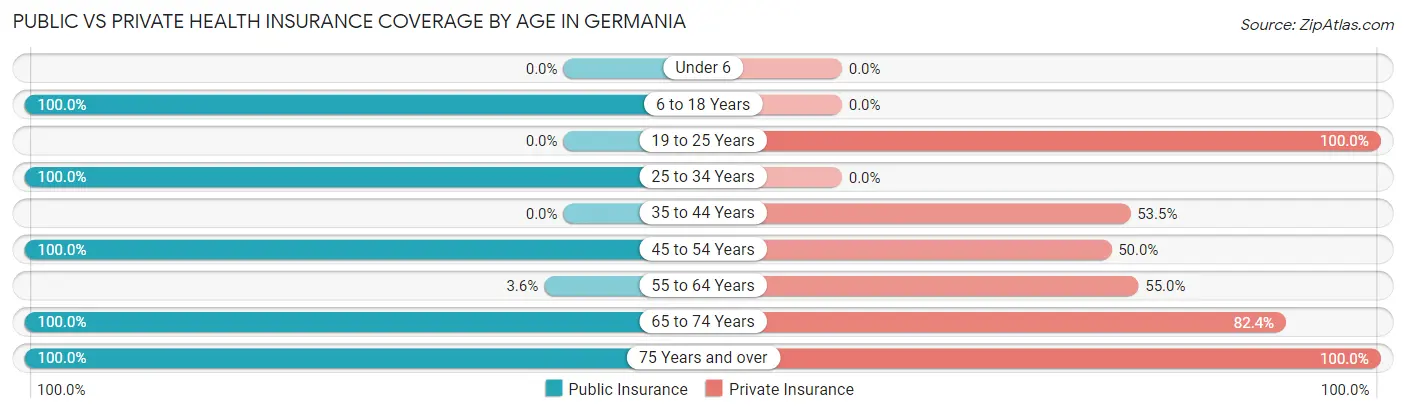 Public vs Private Health Insurance Coverage by Age in Germania