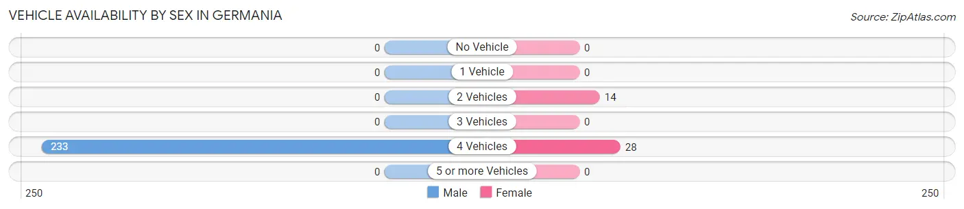 Vehicle Availability by Sex in Germania