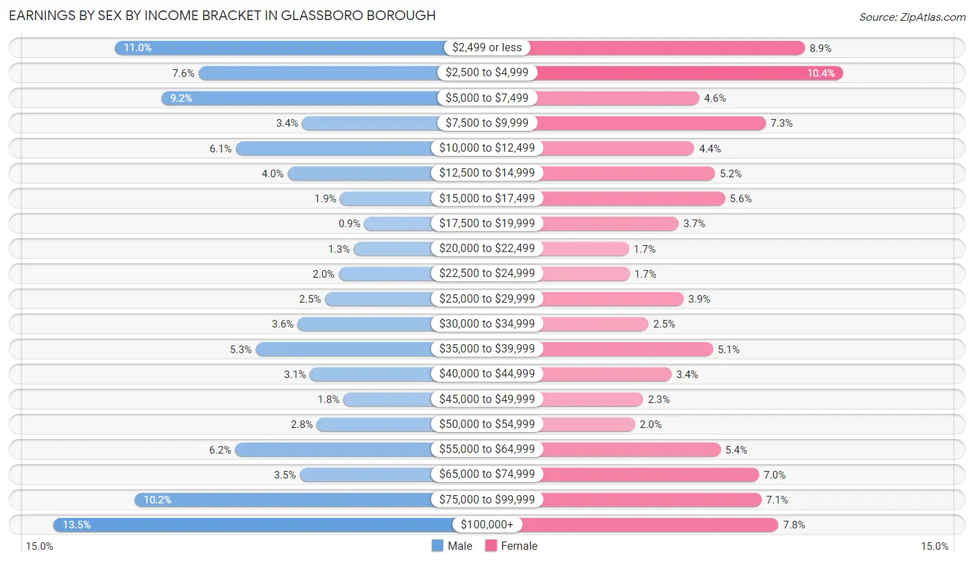 Earnings by Sex by Income Bracket in Glassboro borough