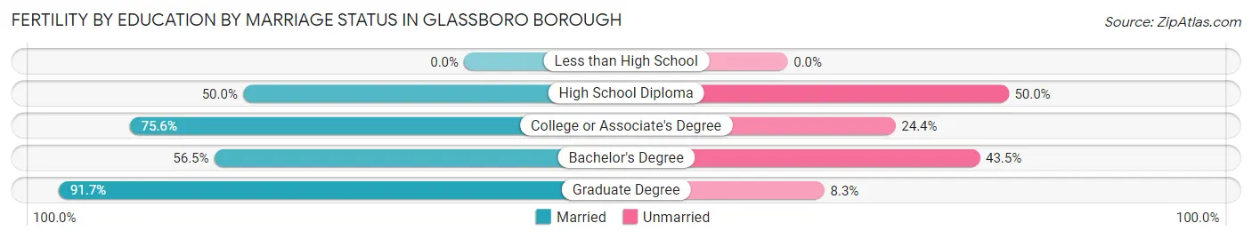 Female Fertility by Education by Marriage Status in Glassboro borough