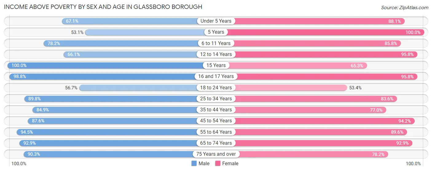 Income Above Poverty by Sex and Age in Glassboro borough