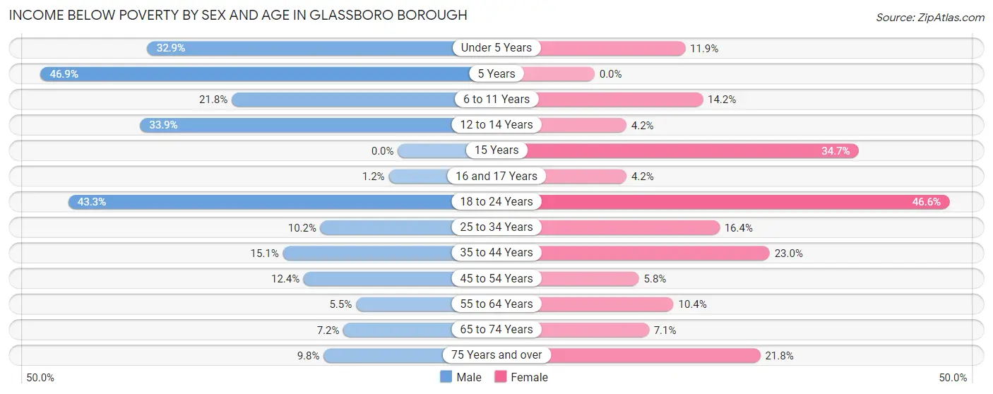 Income Below Poverty by Sex and Age in Glassboro borough