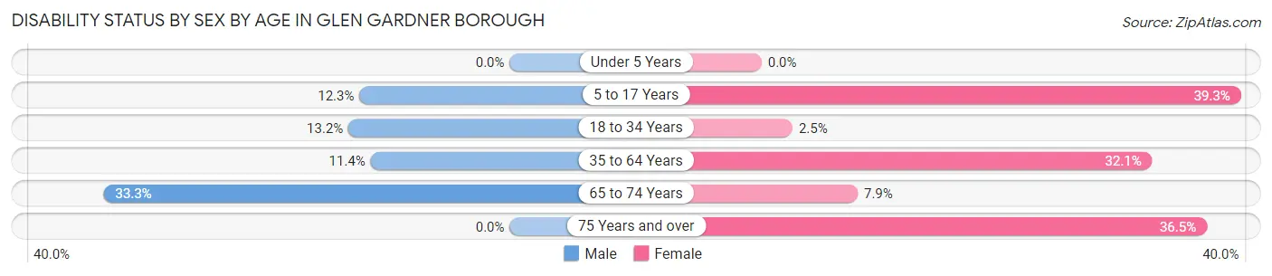Disability Status by Sex by Age in Glen Gardner borough
