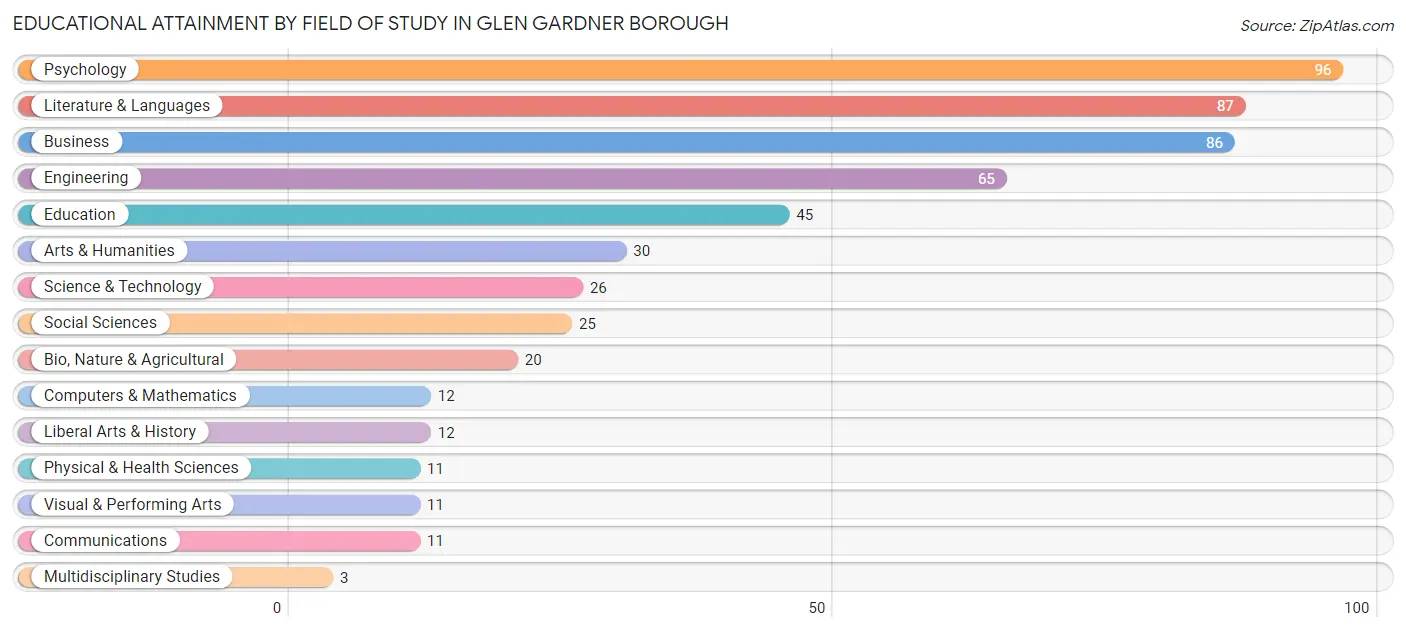 Educational Attainment by Field of Study in Glen Gardner borough