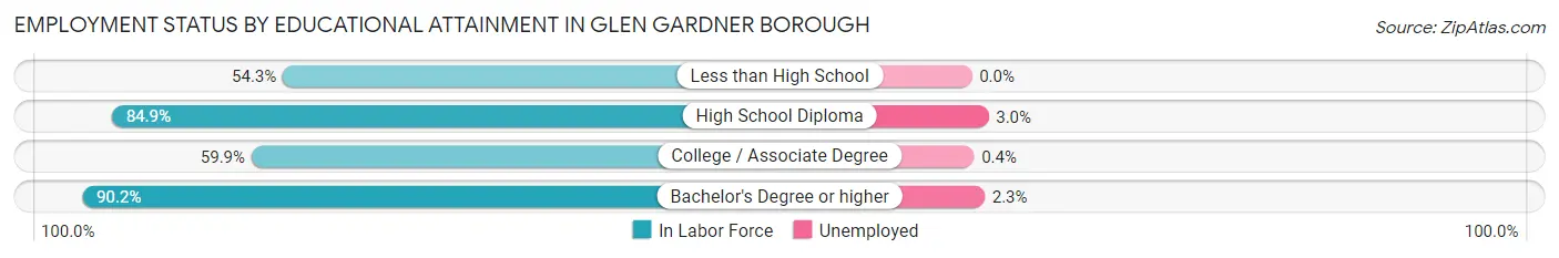 Employment Status by Educational Attainment in Glen Gardner borough