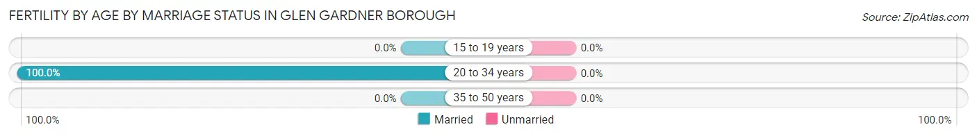 Female Fertility by Age by Marriage Status in Glen Gardner borough
