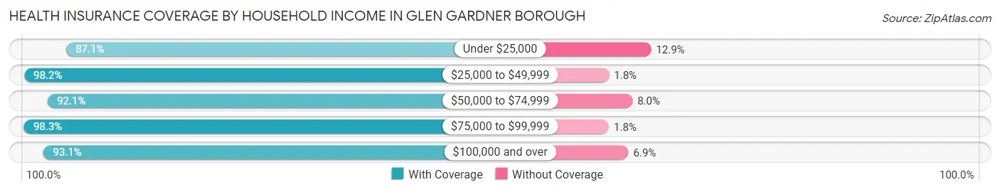 Health Insurance Coverage by Household Income in Glen Gardner borough