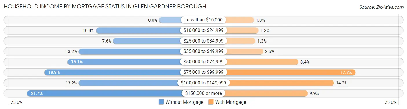 Household Income by Mortgage Status in Glen Gardner borough