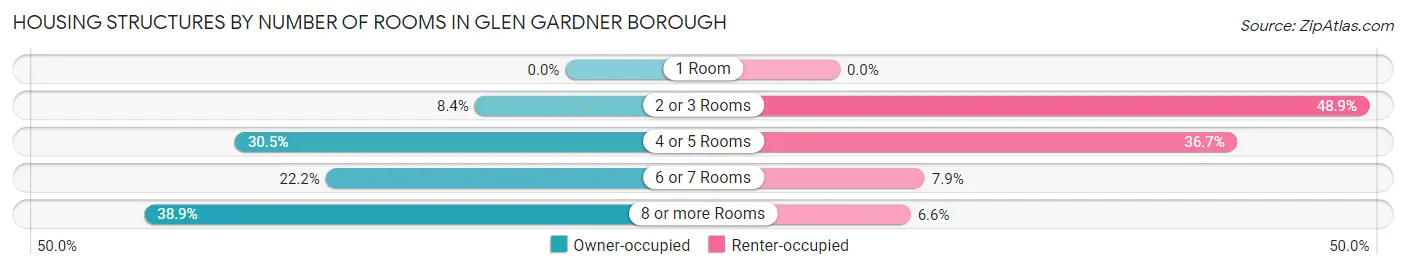 Housing Structures by Number of Rooms in Glen Gardner borough