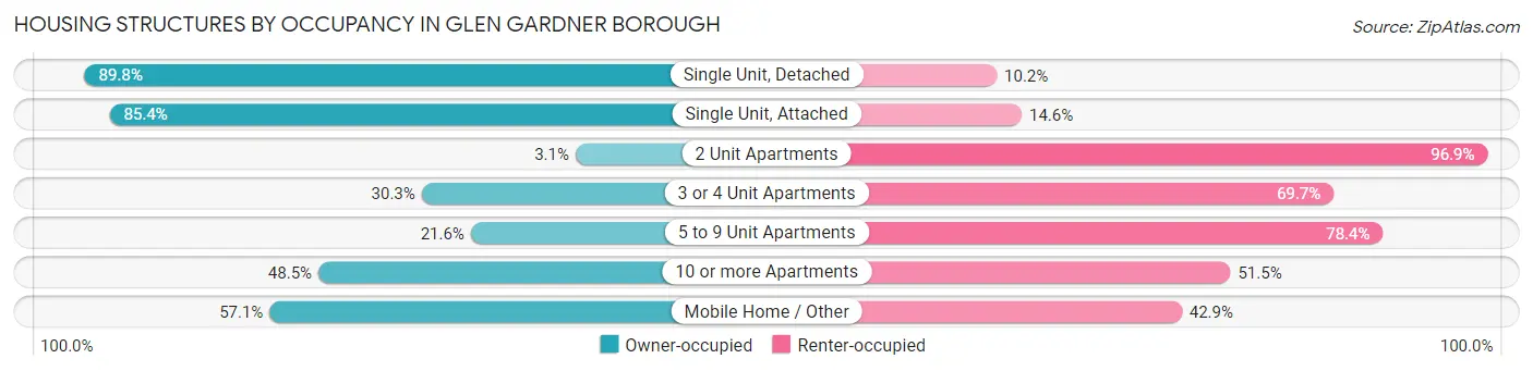 Housing Structures by Occupancy in Glen Gardner borough