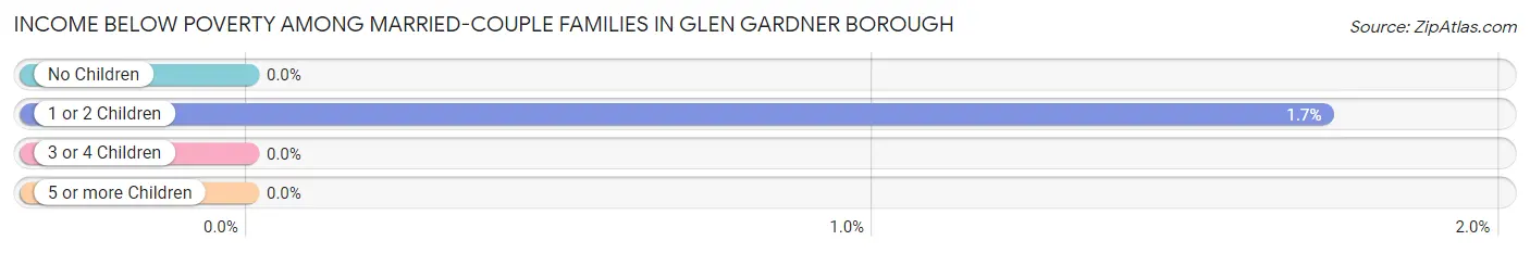 Income Below Poverty Among Married-Couple Families in Glen Gardner borough