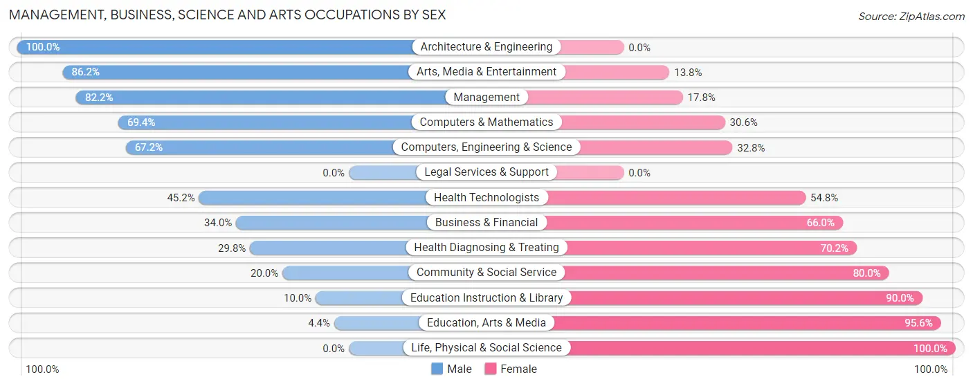 Management, Business, Science and Arts Occupations by Sex in Glen Gardner borough