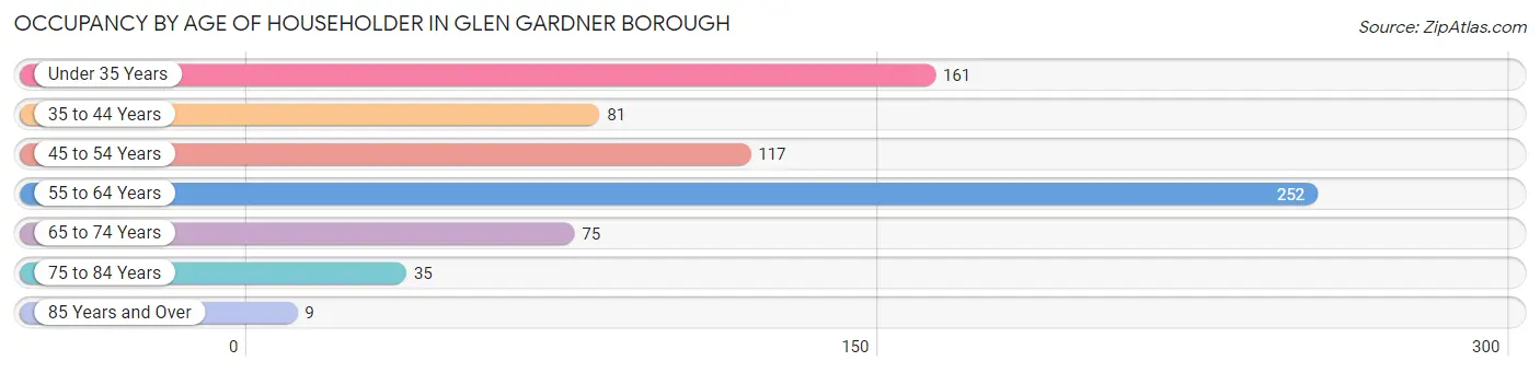 Occupancy by Age of Householder in Glen Gardner borough