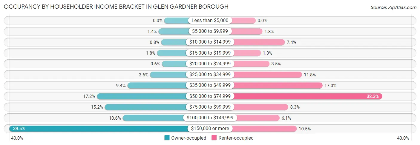 Occupancy by Householder Income Bracket in Glen Gardner borough