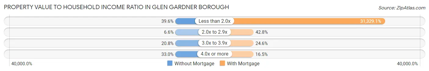 Property Value to Household Income Ratio in Glen Gardner borough